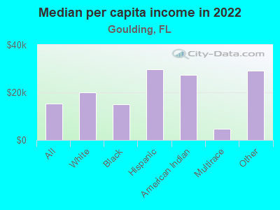 Median per capita income in 2022