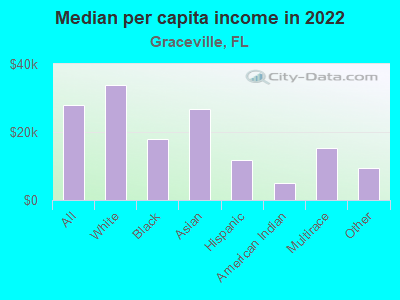 Median per capita income in 2022