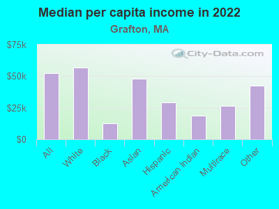 Median per capita income in 2022