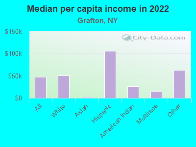 Median per capita income in 2022