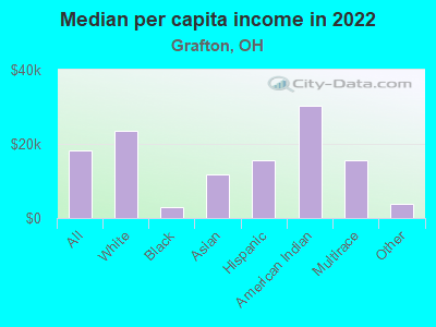 Median per capita income in 2022