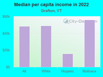 Median per capita income in 2022