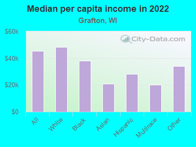 Median per capita income in 2022