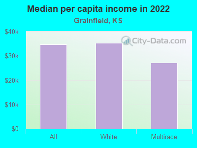 Median per capita income in 2022