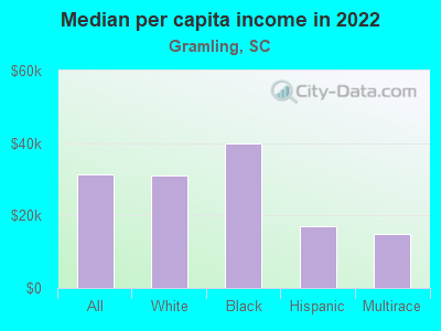 Median per capita income in 2022