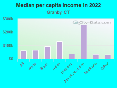 Median per capita income in 2022