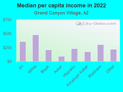 Median per capita income in 2022