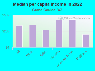 Median per capita income in 2022