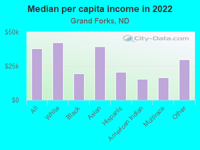 Median per capita income in 2022