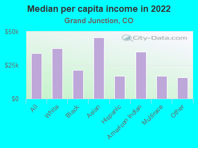 Median per capita income in 2022