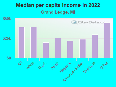 Median per capita income in 2022