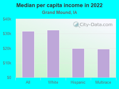 Median per capita income in 2022