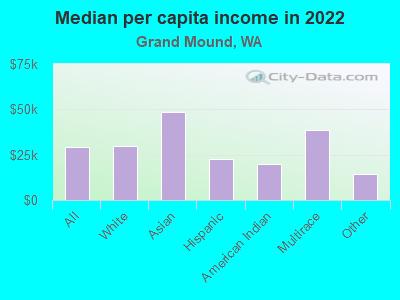 Median per capita income in 2022