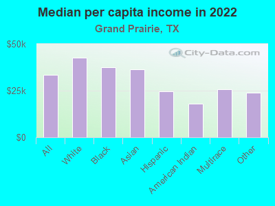 Median per capita income in 2022