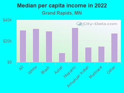 Median per capita income in 2022