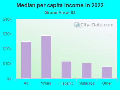 Median per capita income in 2022