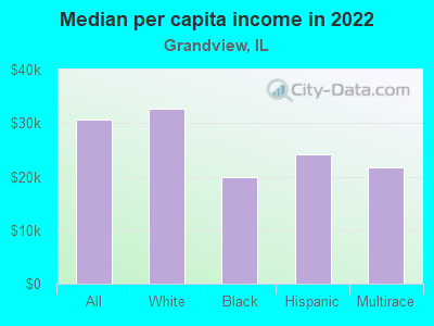 Median per capita income in 2022