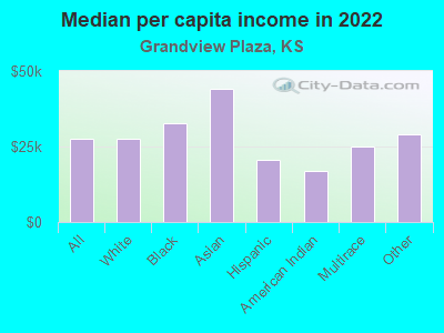 Median per capita income in 2022