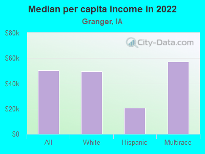 Median per capita income in 2022