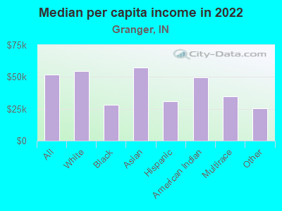 Median per capita income in 2022