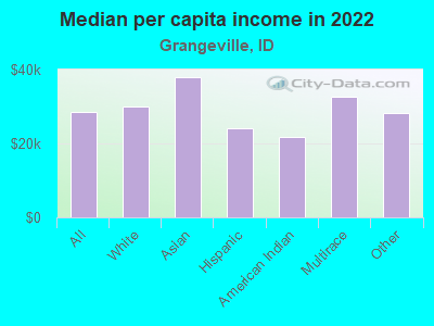 Median per capita income in 2022