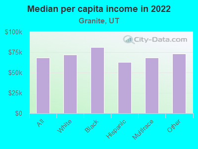 Median per capita income in 2022