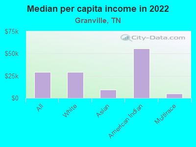 Median per capita income in 2022