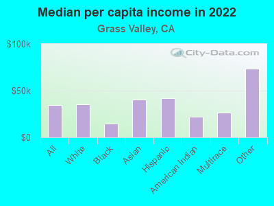 Median per capita income in 2022