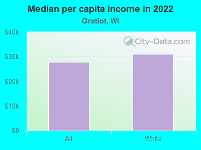 Median per capita income in 2022