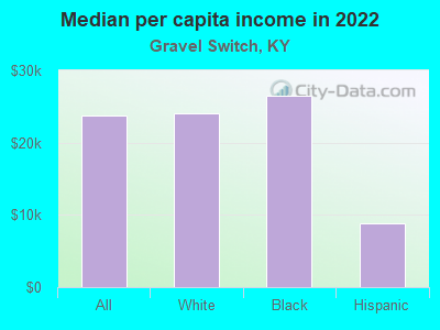 Median per capita income in 2022