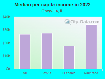 Median per capita income in 2022