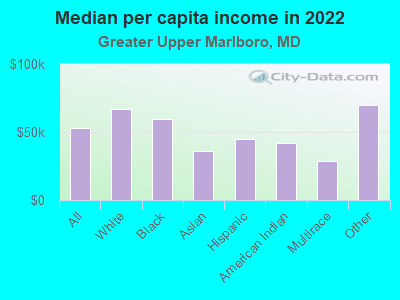 Median per capita income in 2022