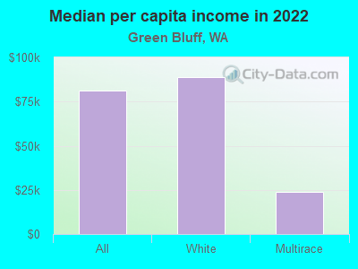 Median per capita income in 2022