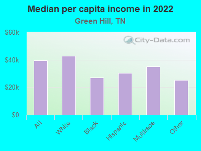 Median per capita income in 2022