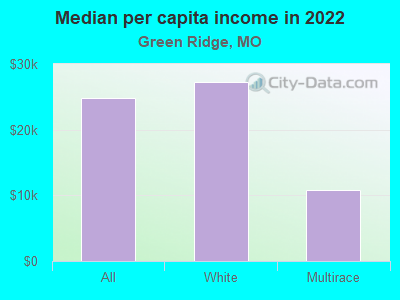 Median per capita income in 2022