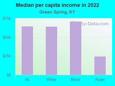 Median per capita income in 2022