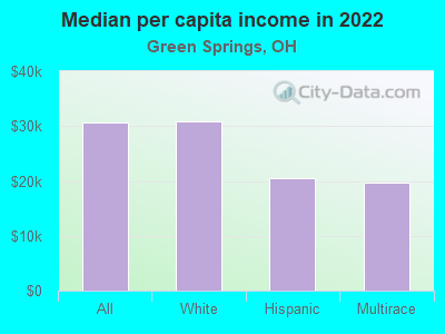 Median per capita income in 2022