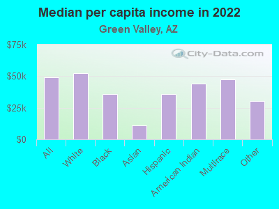 Median per capita income in 2022