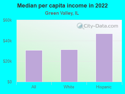 Median per capita income in 2022