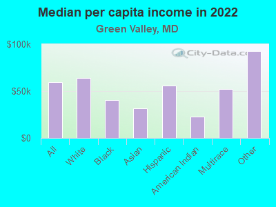 Median per capita income in 2022