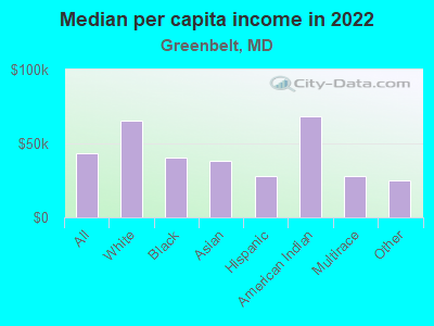 Median per capita income in 2022