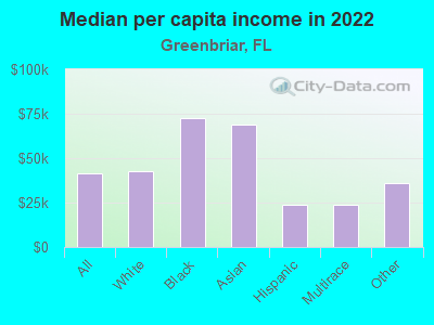 Median per capita income in 2022