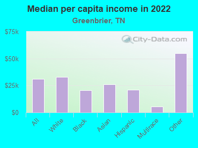 Median per capita income in 2022