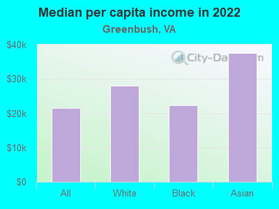 Median per capita income in 2022