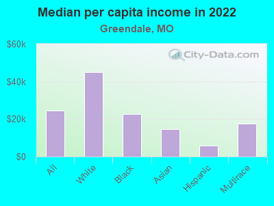 Median per capita income in 2022