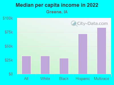 Median per capita income in 2022