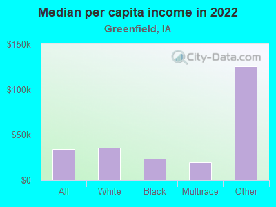 Median per capita income in 2022