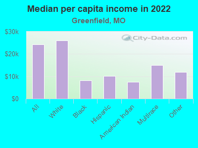 Median per capita income in 2022