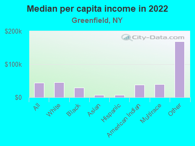 Median per capita income in 2022