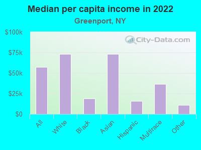 Median per capita income in 2022